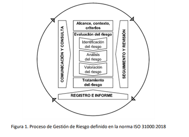 Proceso de Gestión de Riesgo definido en la norma ISO 31000:2018