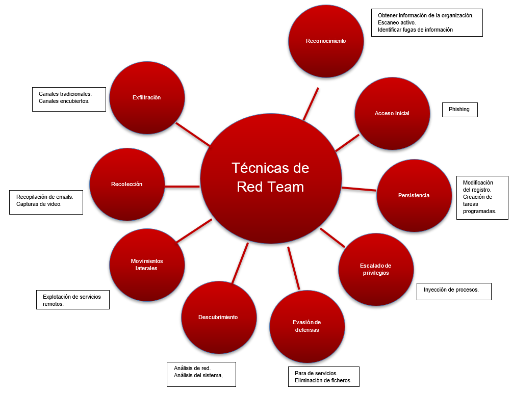 Servicio de Red Team 3